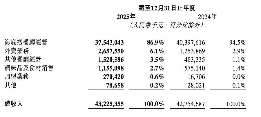海底捞的债，张勇还清了（组图） - 1