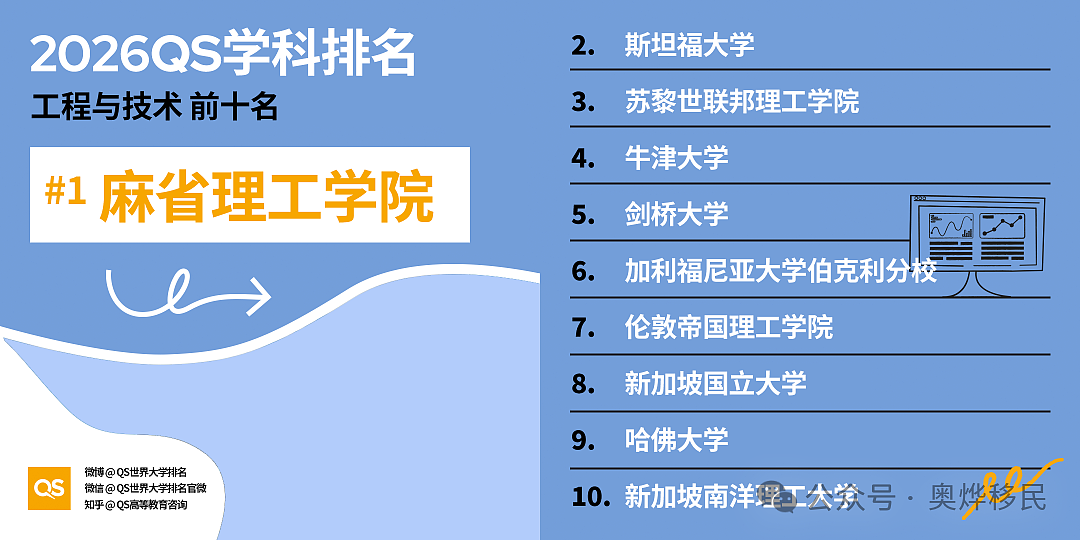重磅！2026年QS世界大学学科排名出炉，澳洲7校跻身百强 - 3