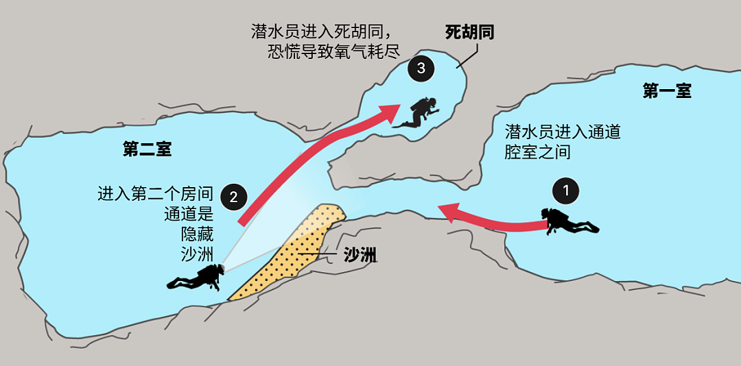 马尔代夫洞潜事故打捞完毕！4人错把入口当出口挤进封闭窄洞，另1人逃出时氧气耗尽？（组图） - 2