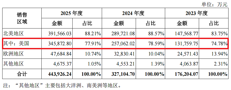 把生意做进美国人的车库，福州85后年入44亿（组图） - 9