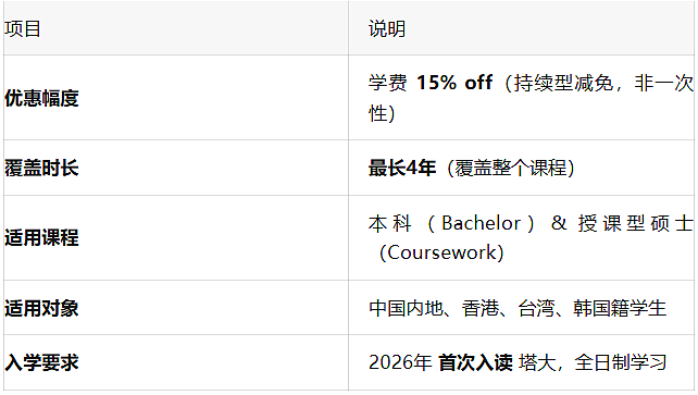 利好！ANU限时免申请费！悉大本科录取方式大改！塔大15%学费减免！墨大Biomed 2026 S2已满位！ - 2