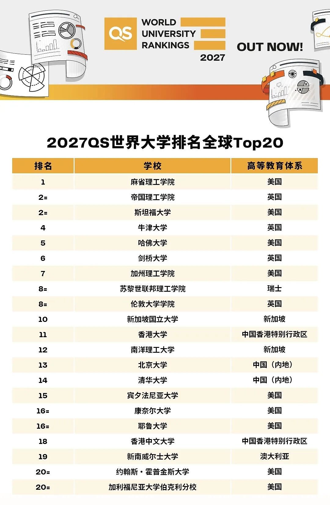 重磅!刚刚QS2027大学排名官宣!UNSW全澳首次第一,世界前20!澳八大杀疯了!清北暴涨,港校、内地大学大幅攀升! - 4
