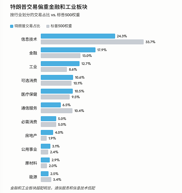 参观当天买入这家公司！特朗普一季度做了3711笔交易，“先买后吹”引争议 - 4