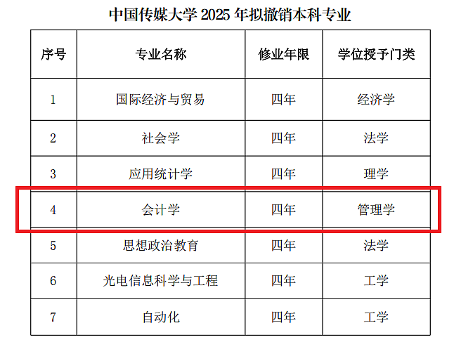 5年砍掉5345个专业,大学专业的“大换血”时代来了(组图) - 4