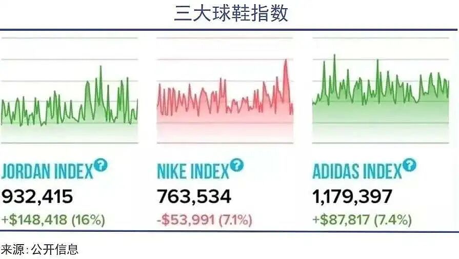 耐克在华遭遇滑铁卢：市值蒸发315亿，连老搭档滔搏也被踢开 - 17