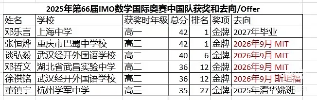 中国学生再次统治IMO！这5所超级中学，正在批量培养数学天才... - 2