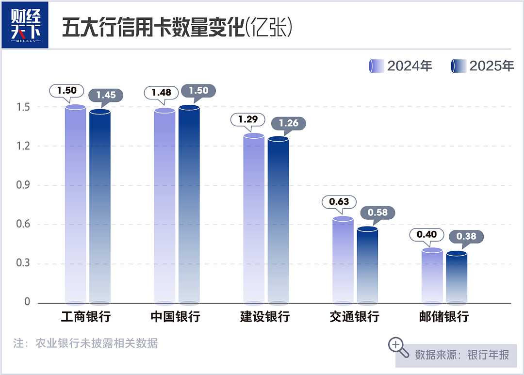 4年消失1亿张!中国信用卡总量跌破7亿大关,银行为何玩不起了(组图) - 1