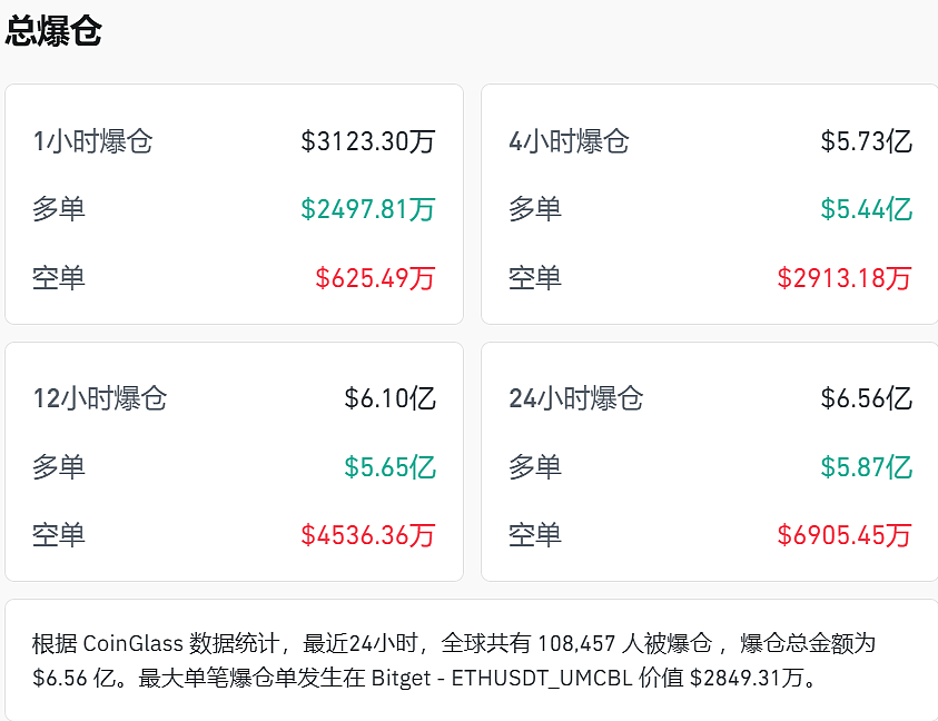 全线大跌，超10万人爆仓！金价跳水，跌破4500美元（组图） - 2