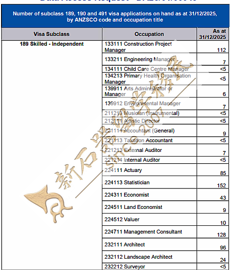 澳洲189/190/491签证存量全解密:谁才是移民局“真偏爱”?(组图) - 2