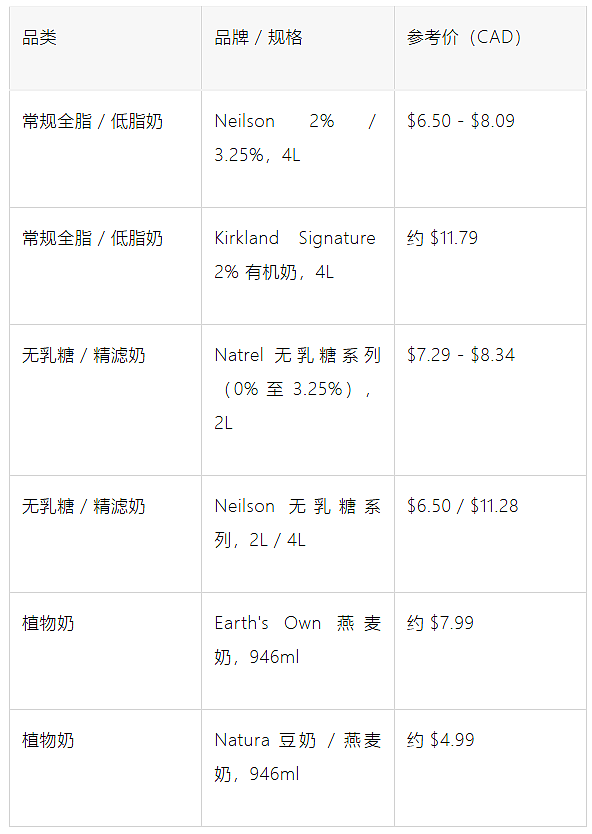 Costco上架6%牛奶,华人纷纷入手!专家警告:别再盲买全脂奶(组图) - 6