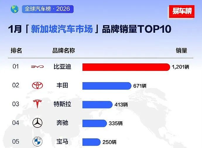 中国电车比亚迪东南亚“杀疯了”!新加坡销量断层第一,泰国总理安利下单…(组图) - 3