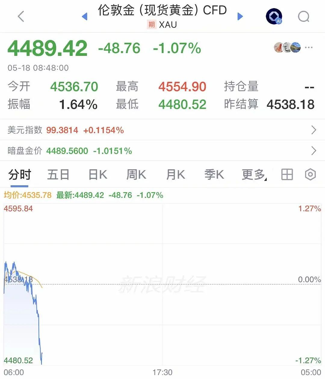 全线大跌，超10万人爆仓！金价跳水，跌破4500美元（组图） - 4