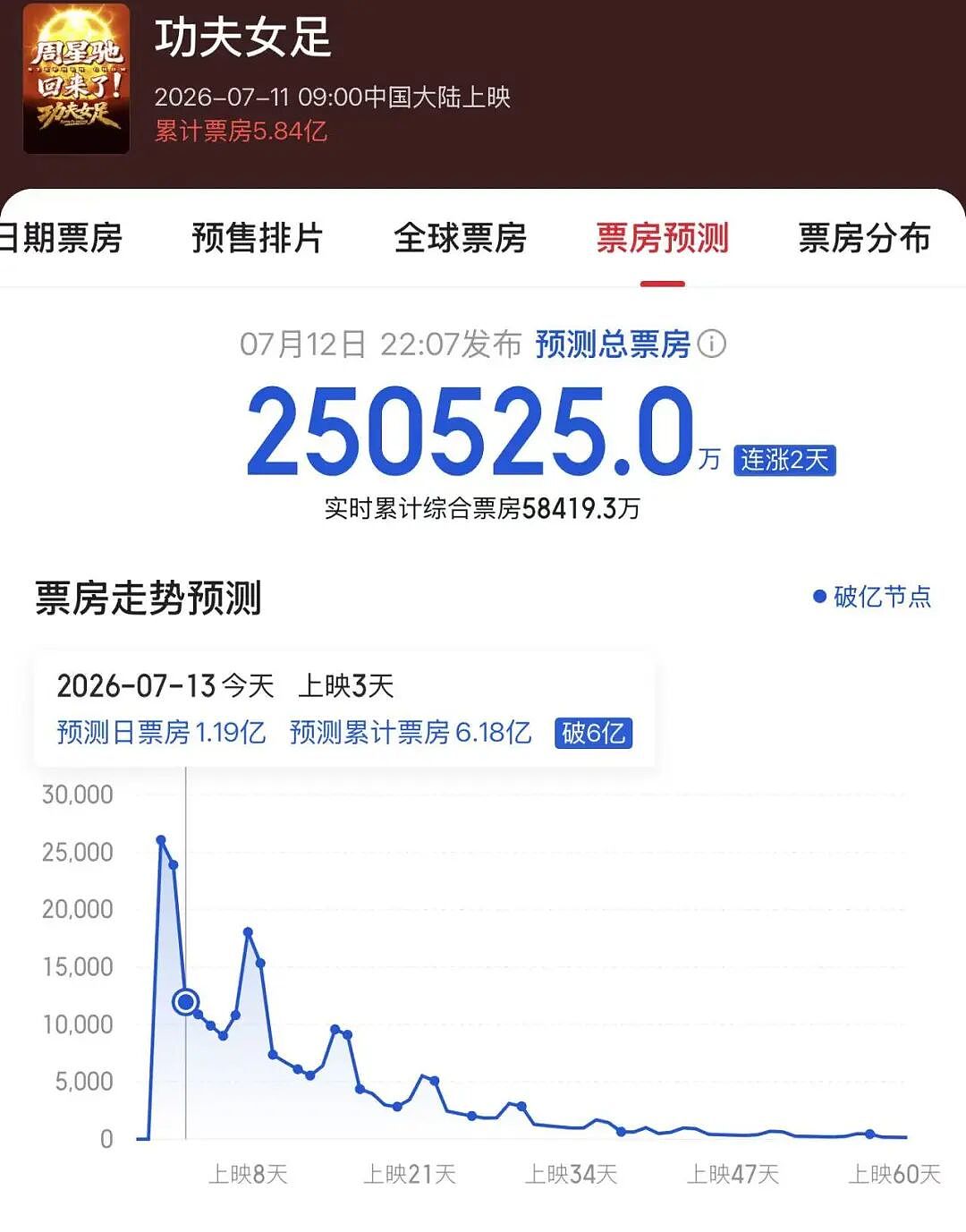 豆瓣6.6分，评论两极分化！《功夫女足》3天5.8亿元，周星驰：感到惭愧！（组图） - 2