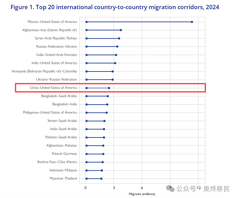 《2026世界移民报告》出炉：全球移民破3亿，中国输出第二，1,020万国人首选... - 3