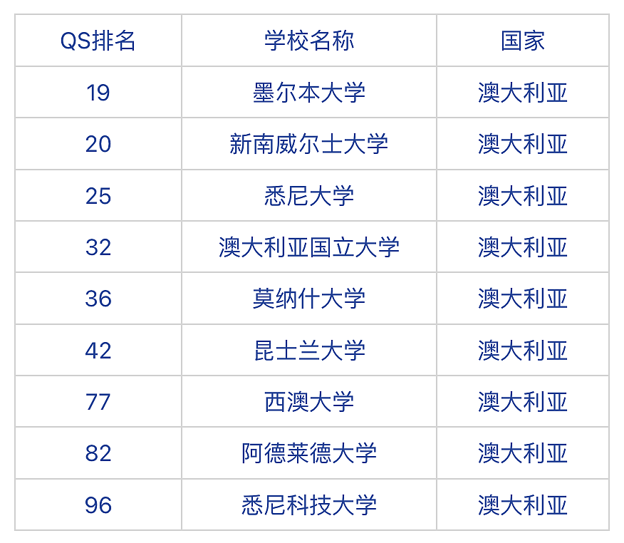 最新QS大学排名！新西兰“八大”全线飘红，这些王牌专业赢麻了（组图） - 9