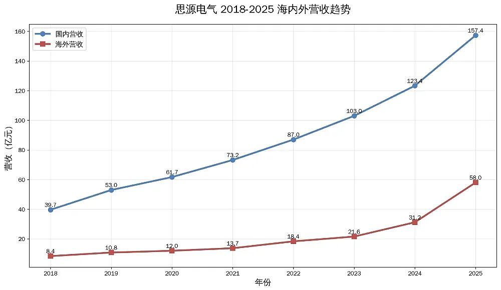 3个年轻人凑6万起家，30年干成千亿电气巨头（组图） - 8