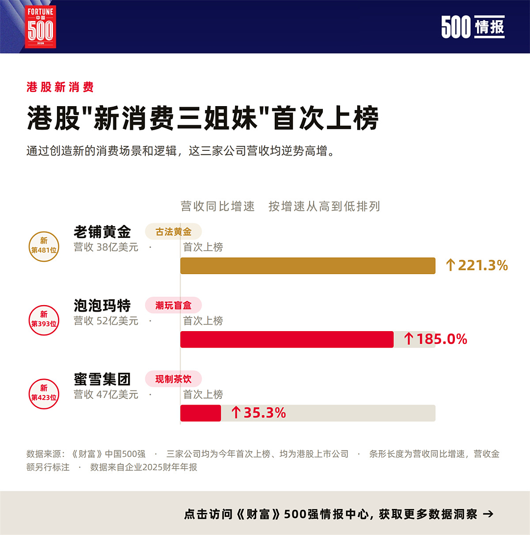 中国500强,最新榜单公布!老铺黄金、泡泡玛特和蜜雪首次上榜 - 2