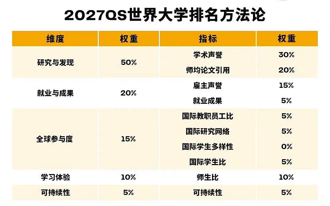 大洗牌!2027年QS全球排名出炉,斯坦福与IC并列第二,北大升至13,港校狂飙(组图) - 2