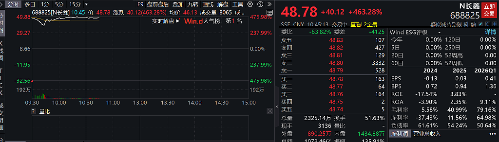 暴涨471%,中一签赚2万,长鑫登顶A股市值第一! - 1