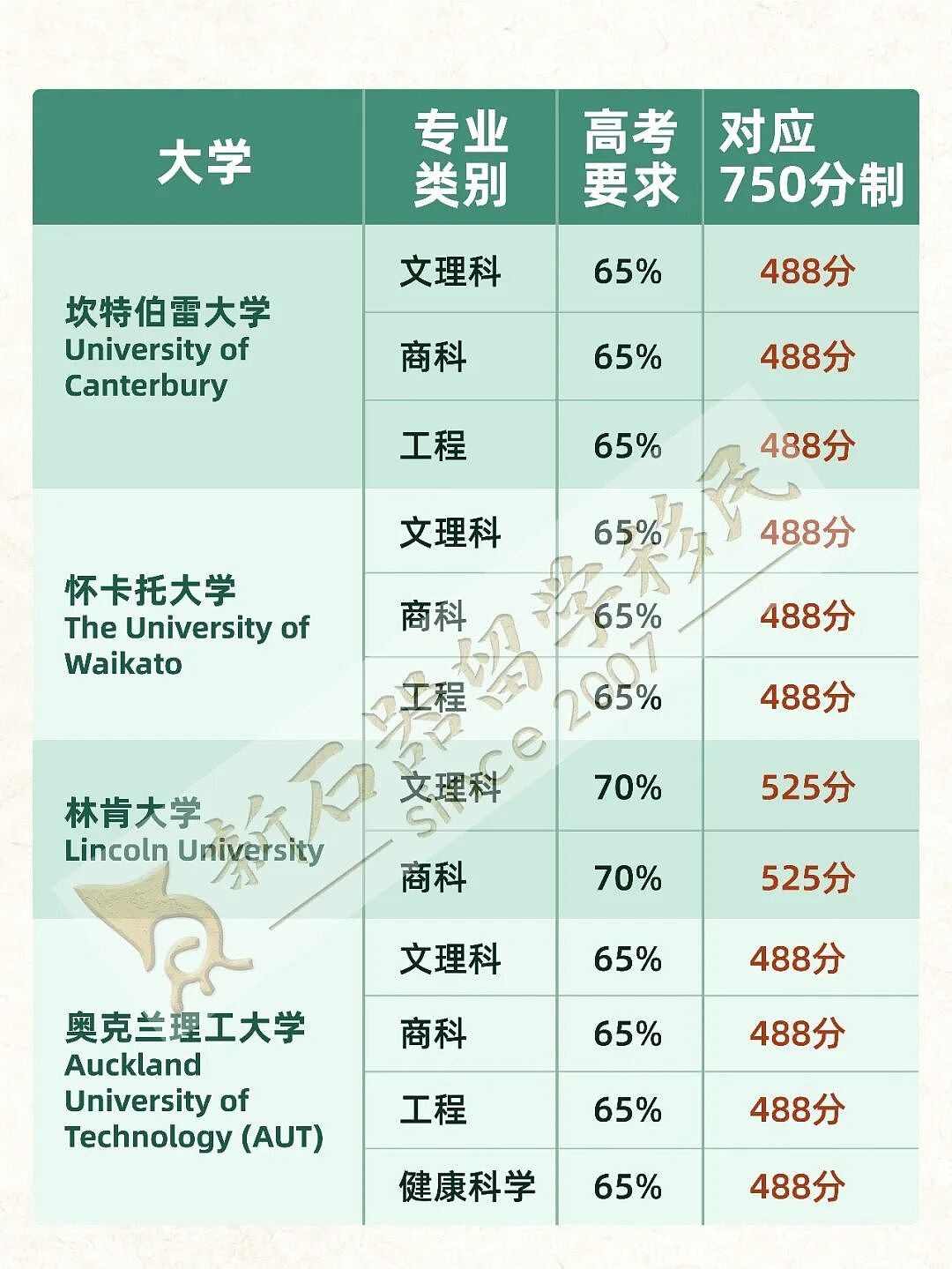 一年速通新西兰硕士!巨额奖学金+高考直录名校,分数线刚刚公布! - 2