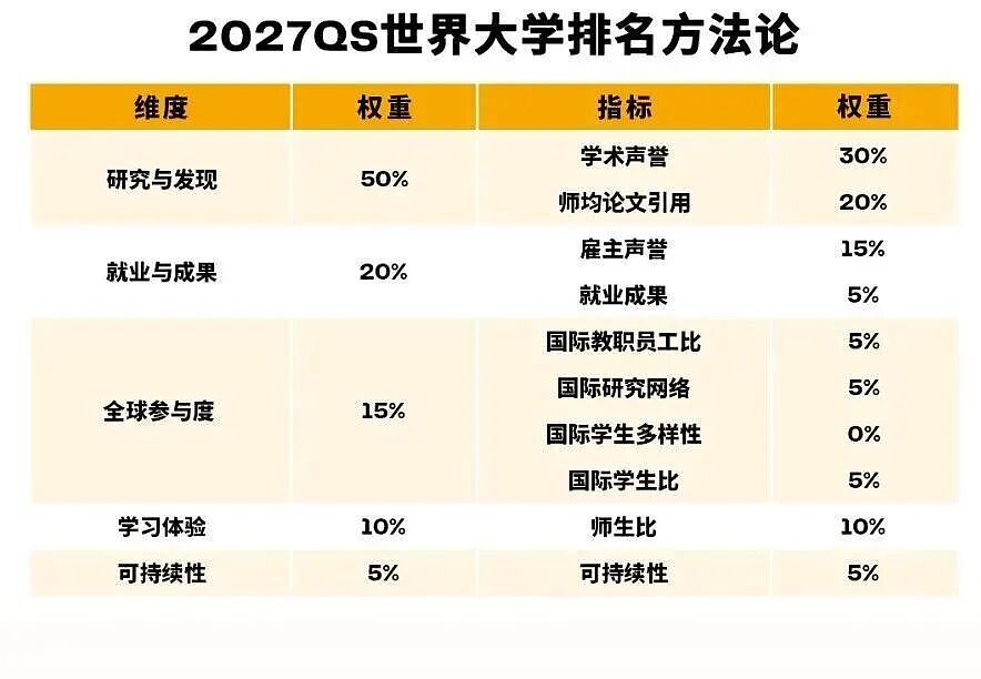 2027 QS世界排名大洗牌！墨大跌落神坛，UNSW首次登顶澳洲第一！澳洲高校格局大变（组图） - 4