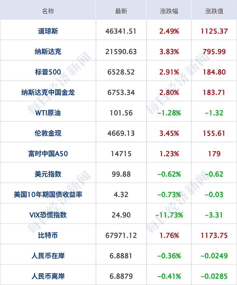 伊朗总统称愿结束战争；美股大涨标普创纪录；鞠婧祎涉税举报不予受理（组图） - 6