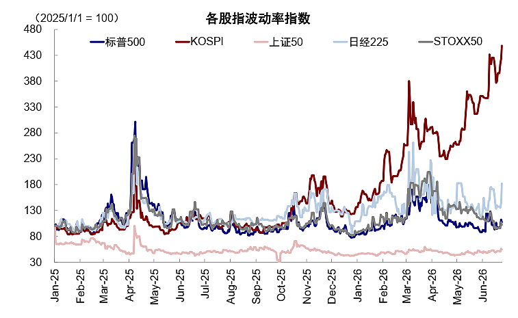 AI牛市的悬头之剑：不只是韩国，美股杠杆同样触目惊心 - 1