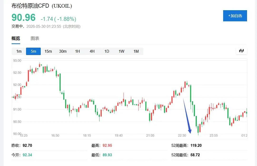 突发！特朗普高调宣布解封霍尔木兹海峡，油价应声下跌（组图） - 2