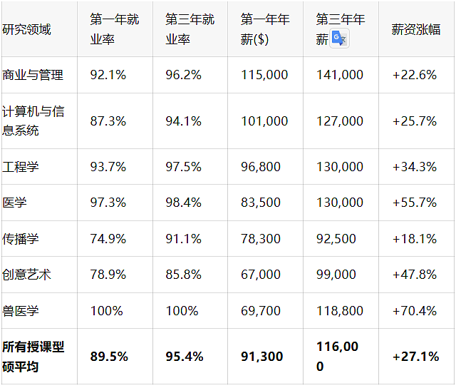 刚刚！澳洲毕业生“工资最高”专业出炉！哪些“毕业即是赢家”，三年后依然是最大赢家？留学生必看，错过亏大了！ - 5