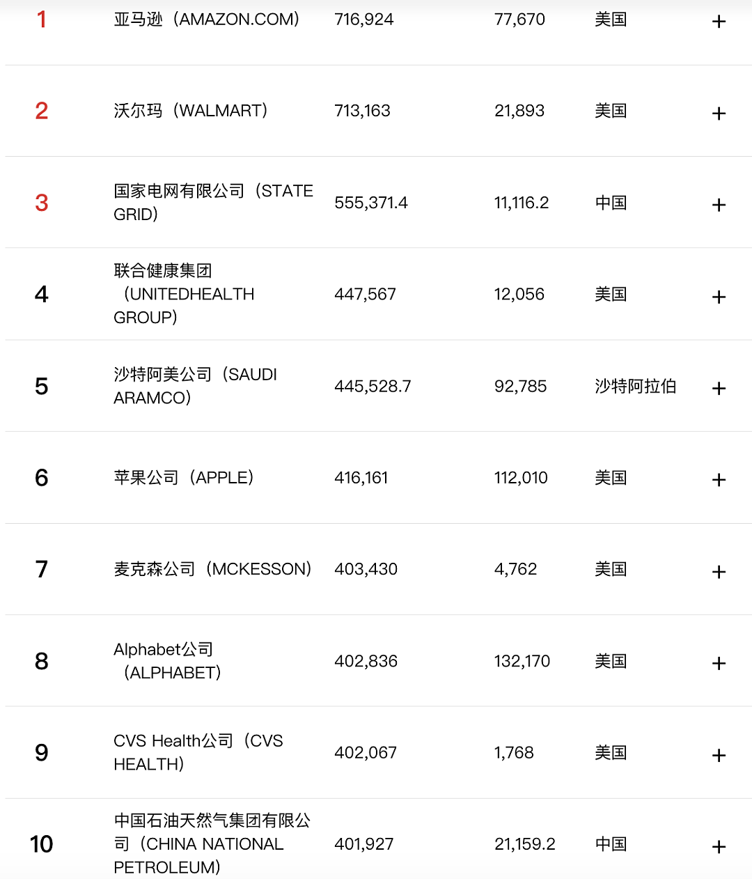《财富》世界500强排行榜揭晓：亚马逊登顶，沃尔玛第二，中国国家电网第三！美中日三国占60%，中国122家企业上榜（组图） - 2