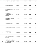 《财富》世界500强排行榜揭晓：亚马逊登顶，沃尔玛第二，中国国家电网第三！美中日三国占60%，中国122家企业上榜（组图）