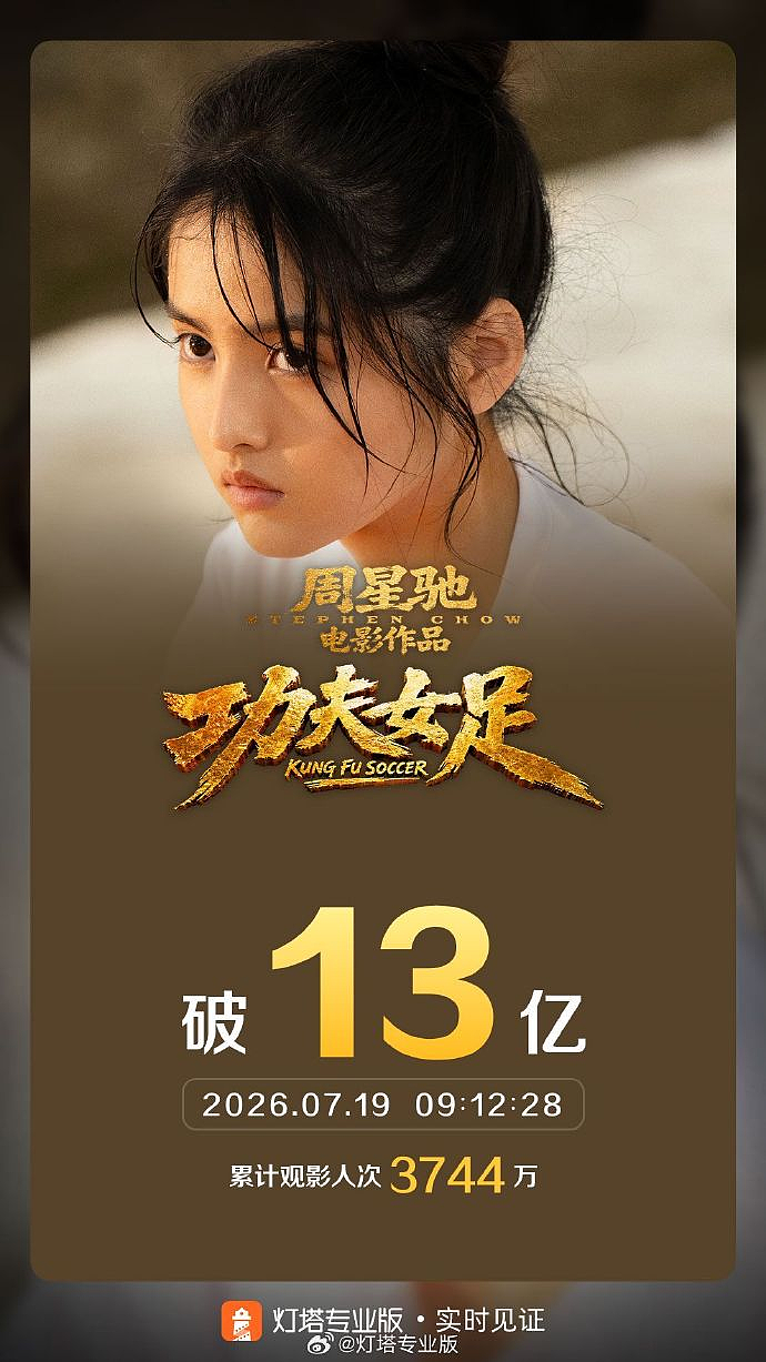 《功夫女足》票房破13亿!周星驰导演电影票房破70亿元,他回应“一直拍下去”:有点惭愧,但是看到你们一直的支持,我还是要继续努力 - 1