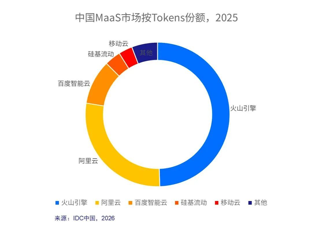 疯狂扩产的“Token工厂”：营收数十倍增长，一场场资本狂欢正在上演（组图） - 4