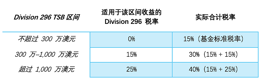 当退休金超过300万,这项7月生效的新税制可能改变你的长期回报(组图) - 3