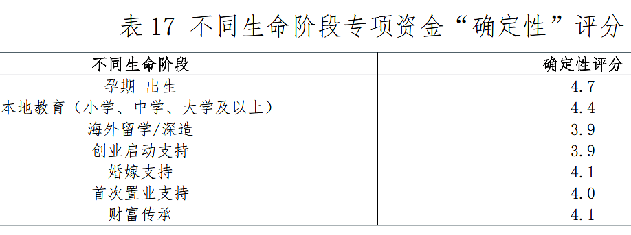 1900个中产家庭调研:中产拼命鸡娃,却漏算了孩子后半生(组图) - 7