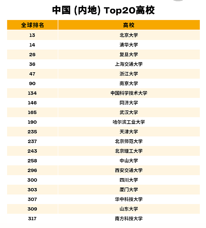 2027年QS世界大学排名发布,中国香港高校创历史新高!(组图) - 2