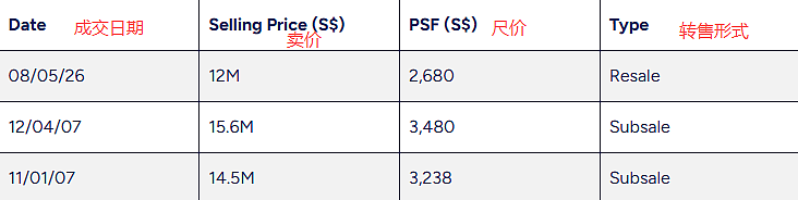暴亏360万新币！他在新加坡的豪宅卖了三年，终于卖出去了（组图） - 4