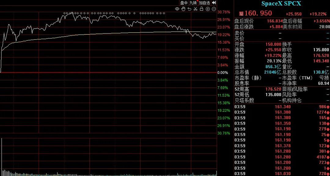 全球史上最大IP0落地，马斯克成人类首个万亿美元富豪，华尔街投行也赚得盆满钵满，A股哪些板块能借势“上天”？ - 3