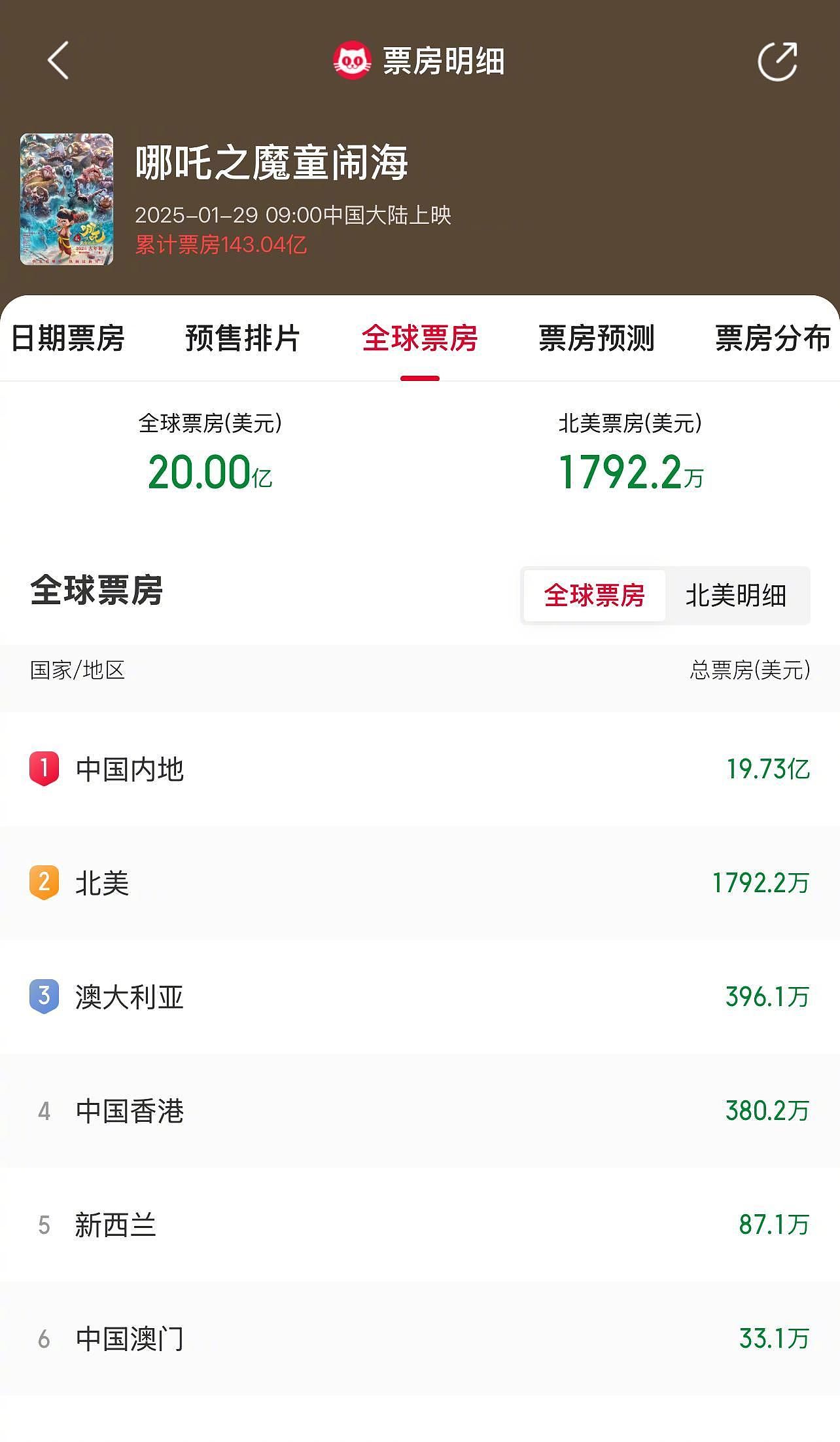 实至名归！哪吒2全球票房破20亿美元！系亚洲首部影片 - 1