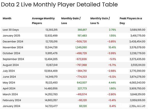 24年热门电竞游戏全球月活人数：LOL目前还有1.32亿？DOTA2成路边？ - 5