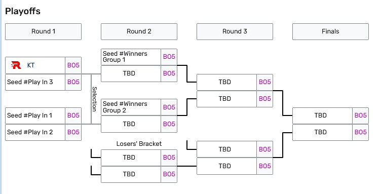 T1/HLE直通LCK CUP入围赛第二轮，DK/GEN/KT确定晋级季后赛 - 3