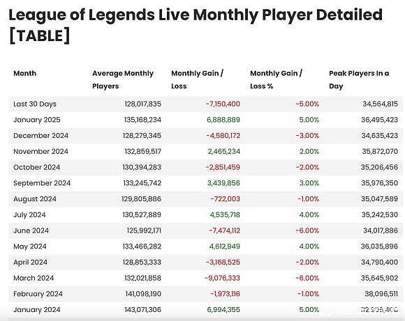 24年热门电竞游戏全球月活人数：LOL目前还有1.32亿？DOTA2成路边？ - 1