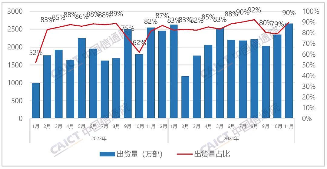 苹果等国外品牌手机在华遇冷，2024 年 11 月出货量 304 万台、同比降 47.4% - 1