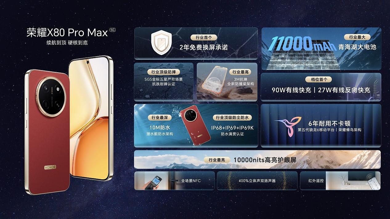 11000mAh+ 免费换屏 +10000nits，“耐用神机”荣耀 X80 Pro Max 正式开售 - 10
