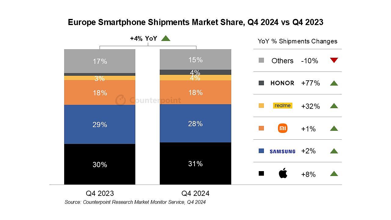 CounterPoint 报告 2024Q4 欧洲手机出货量：苹果超三星夺冠、荣耀同比增幅 77% 亮眼 - 1