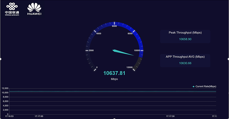 华为、中国联通在哈尔滨冰球馆部署基于毫米波和 C-Band 3CC 三载波聚合技术的 5G-A 万兆网络，实测下行速率超 10Gbps - 2