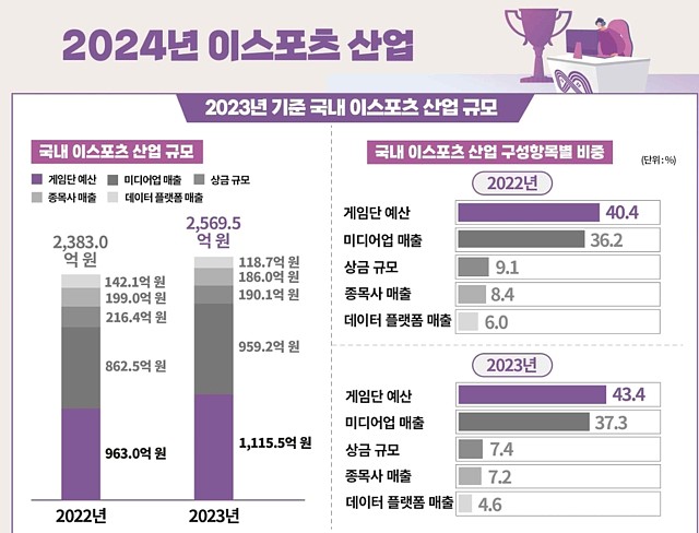 韩媒国民日报：T1 也难逃亏损，2024战队赤字问题更加严重！ - 2