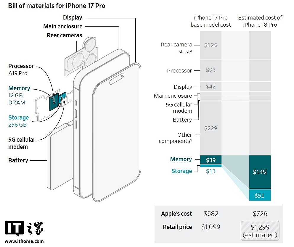 12GB 内存组件涨幅 271.79%：苹果 256GB 版 iPhone 18 Pro 售价恐涨 18.2% - 1