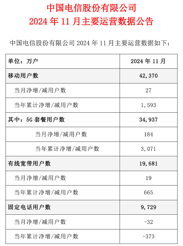 中国电信 2024 年 11 月 5G 套餐用户净增 184 万户 - 1