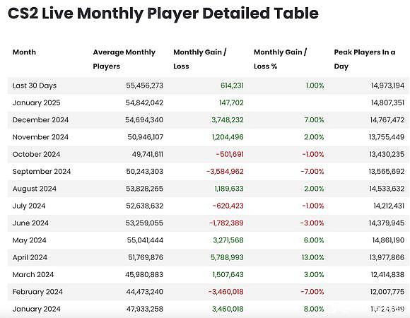 24年热门电竞游戏全球月活人数：LOL目前还有1.32亿？DOTA2成路边？ - 2